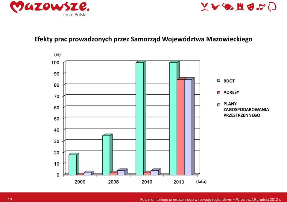 Mazowieckiego (%) BDOT ADRESY