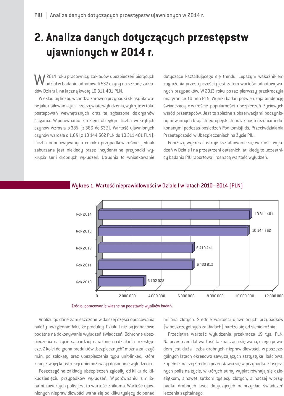 W2014 roku pracownicy zakładów ubezpieczeń biorących udział w badaniu odnotowali 532 czyny na szkodę zakładów Działu I, na łączną kwotę 10 311 401 PLN.