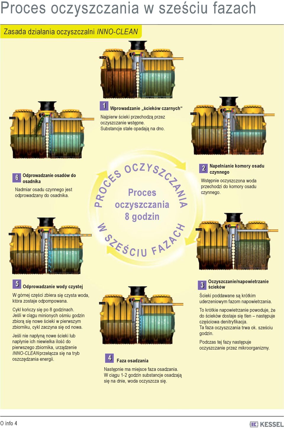 6 W Proces oczyszczania 8 godzin PROCES OCZYSZCZANIA S Z E Ś C I U F A Z A C H Napełnianie komory osadu czynnego Wstępnie oczyszczona woda przechodzi do komory osadu czynnego.