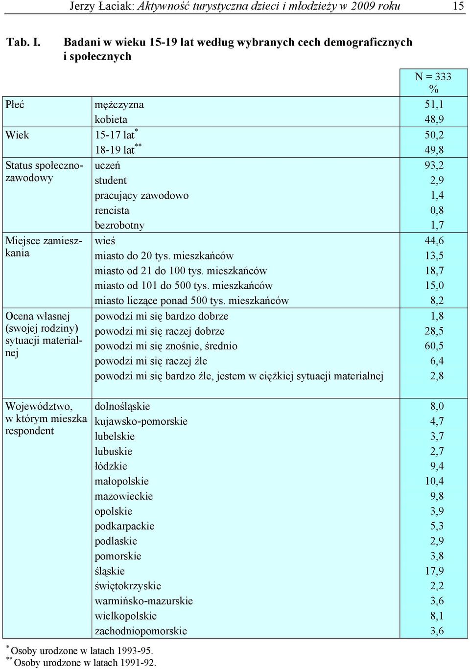 zamieszkania Ocena własnej (swojej rodziny) sytuacji materialnej uczeń student pracujący zawodowo rencista bezrobotny wieś miasto do 20 tys. mieszkańców miasto od 21 do 100 tys.