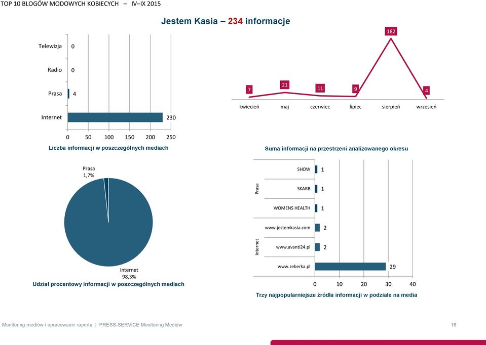 HEALTH www.jestemkasia.com www.avanti.pl 98,3% Udział procentowy informacji w poszczególnych mediach www.zeberka.