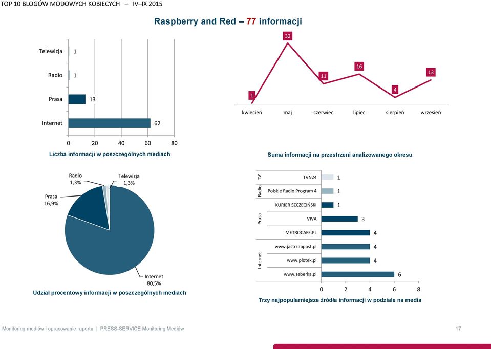 SZCZECIŃSKI VIVA 3 METROCAFE.PL www.jastrzabpost.pl www.plotek.pl 8,5% Udział procentowy informacji w poszczególnych mediach www.zeberka.