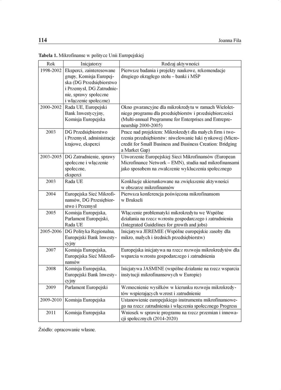 okrągłego stołu banki i MŚP (DG Przedsiębiorstwo i Przemysł, DG Zatrudnienie, sprawy społeczne i włączenie społeczne) 2000-2002 Rada UE, Europejski Bank Inwestycyjny, Komisja Europejska 2003 DG