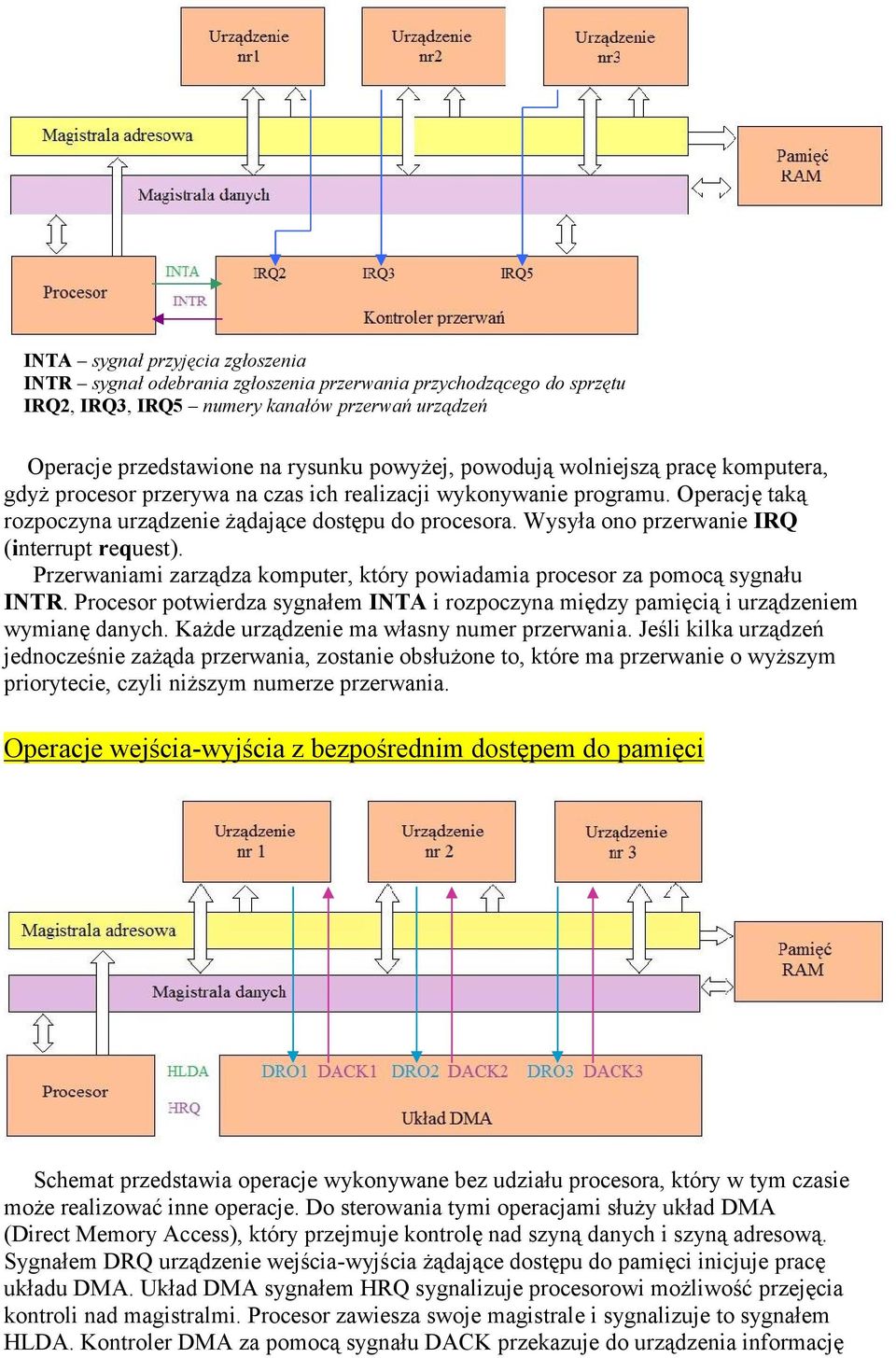 Wysyła ono przerwanie IRQ (interrupt request). Przerwaniami zarządza komputer, który powiadamia procesor za pomocą sygnału INTR.