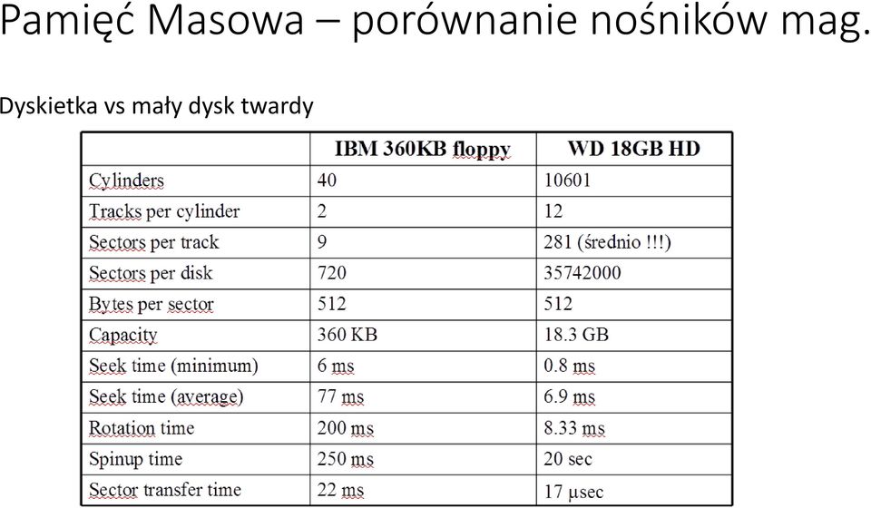 nośników mag.