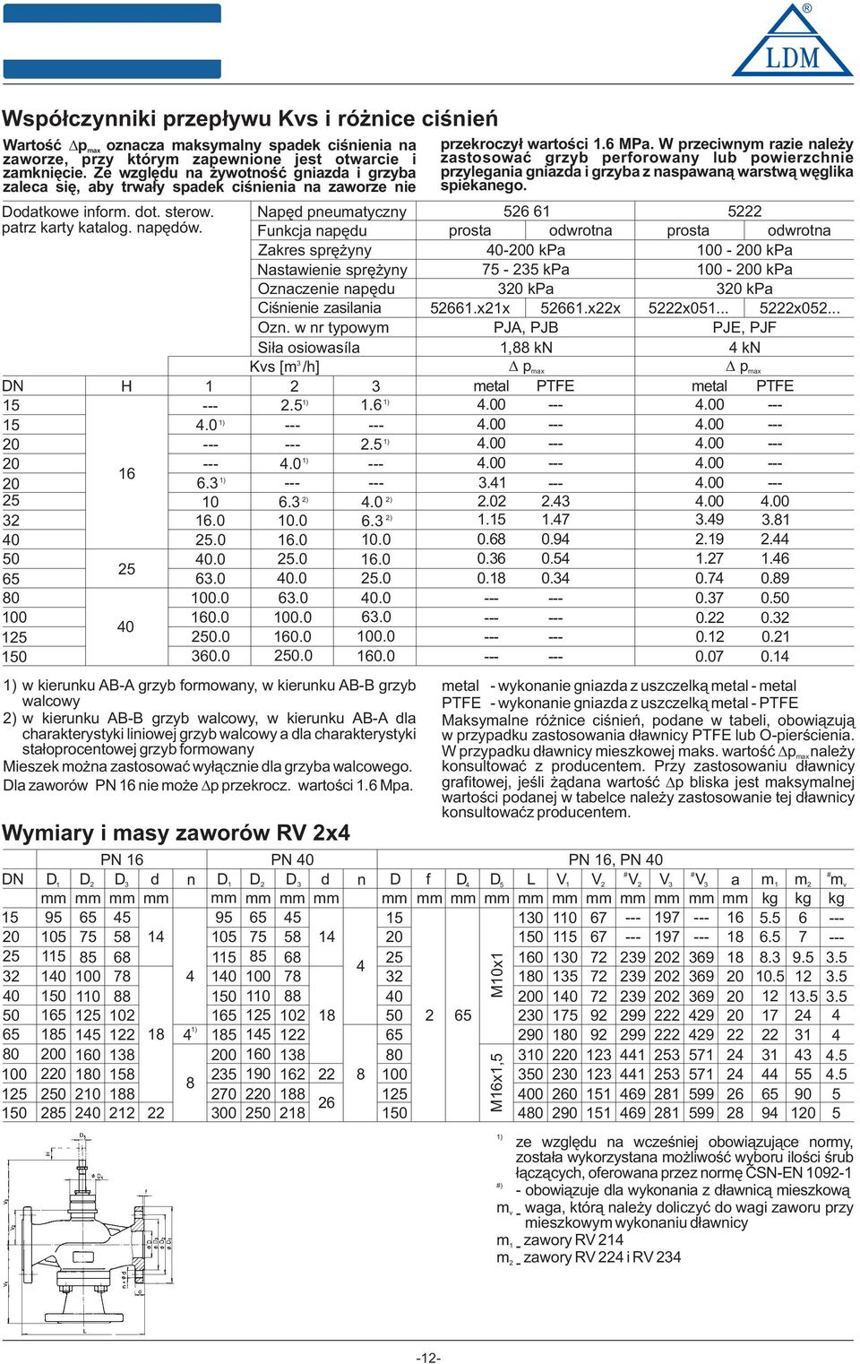 Funkcja napędu Zakres sprężyny Nastawienie sprężyny Oznaczenie napędu Ciśnienie zasilania Ozn. w nr typwym Siła siwasíla Kvs [m /h] DN H 5.5.6 5 4.0 0.5 0 4.0 6 0 6. 5 0 ) 6. ) 4.0 6.0 0.0 ) 6. 5.0 6.0 0.0 50.