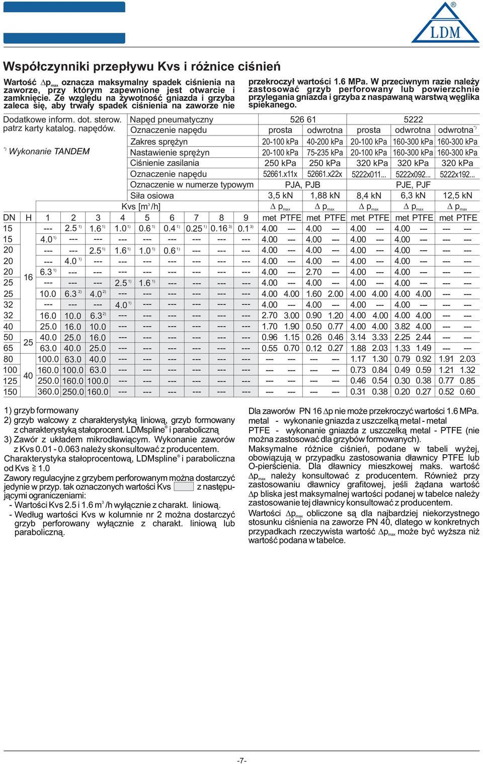 Oznaczenie napędu Zakres sprężyn *) Wyknanie TANDEM Nastawienie sprężyn Ciśnienie zasilania Oznaczenie napędu Oznaczenie w numerze typwym Siła siwa Kvs [m /h] DN H 4 5 6 7 8 9 ) ) 5.5.6.0 0.6 0.4 0.