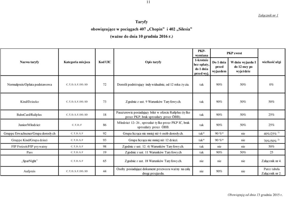 Do 1 dnia przed wyjazdem PKP zwrot W dniu wyjazdu I do 12 mcy po wyjeżdzie wielkość ulgi Normalpreis/Opłata podstawowa C, T, D, S, F, DD, SD 72 Dorośli podróżujący indywidualnie, od 12 roku życia.