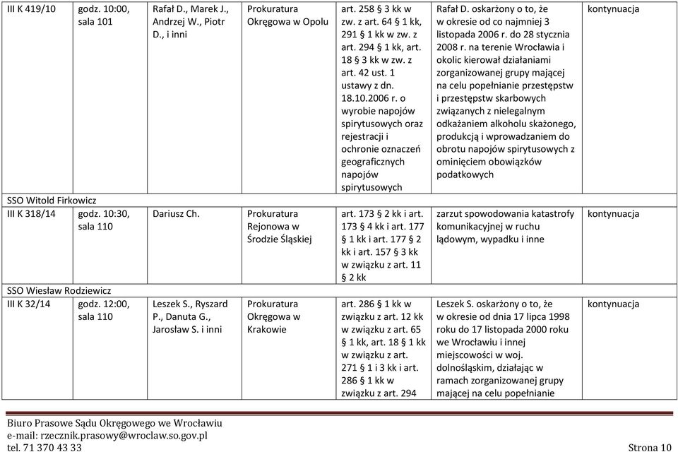 18 3 kk w zw. z art. 42 ust. 1 ustawy z dn. 18.10.2006 r. o wyrobie napojów spirytusowych oraz rejestracji i ochronie oznaczeo geograficznych napojów spirytusowych art. 173 2 kk i art. 173 4 kk i art.