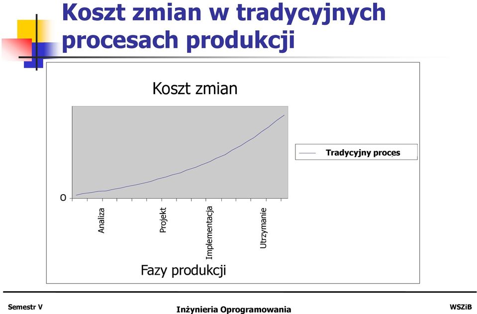 procesach produkcji Cost of change Koszt zmian