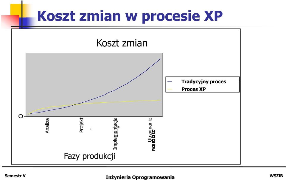 change Koszt zmian Traditional Tradycyjny Development