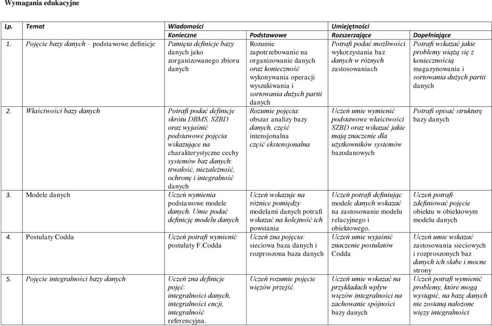 Właściwości bazy Potrafi podać definicje skrótu DBMS, SZBD oraz wyjaśnić podstawowe pojęcia wskazujące na charakterystyczne cechy systemów baz : trwałość, niezależność, ochronę i integralność 3.