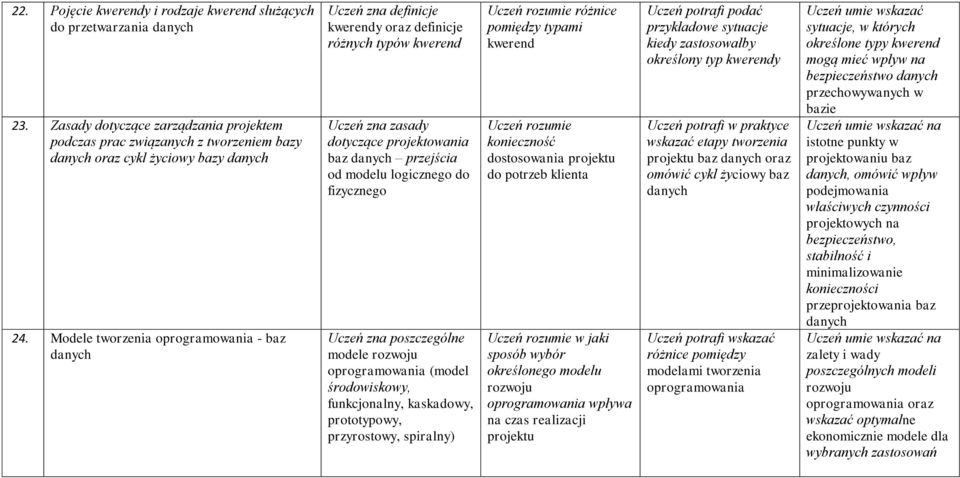 zna poszczególne modele rozwoju oprogramowania (model środowiskowy, funkcjonalny, kaskadowy, prototypowy, przyrostowy, spiralny) Uczeń rozumie różnice pomiędzy typami kwerend Uczeń rozumie