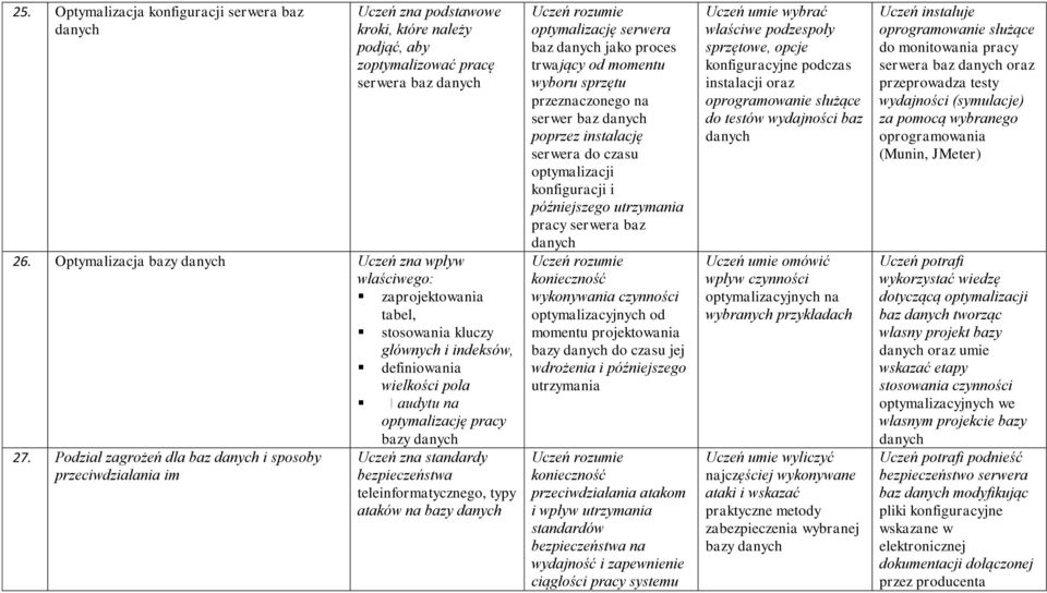 Podział zagrożeń dla baz i sposoby przeciwdziałania im Uczeń zna standardy bezpieczeństwa teleinformatycznego, typy ataków na bazy Uczeń rozumie optymalizację serwera baz jako proces trwający od