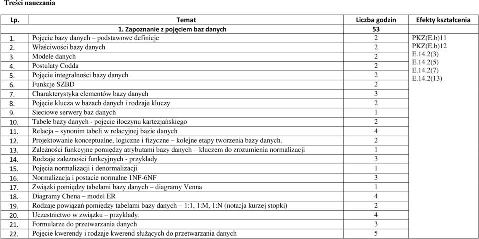 Tabele bazy - pojęcie iloczynu kartezjańskiego 2 11. Relacja synonim tabeli w relacyjnej bazie 4 12. Projektowanie konceptualne, logiczne i fizyczne kolejne etapy tworzenia bazy. 2 13.