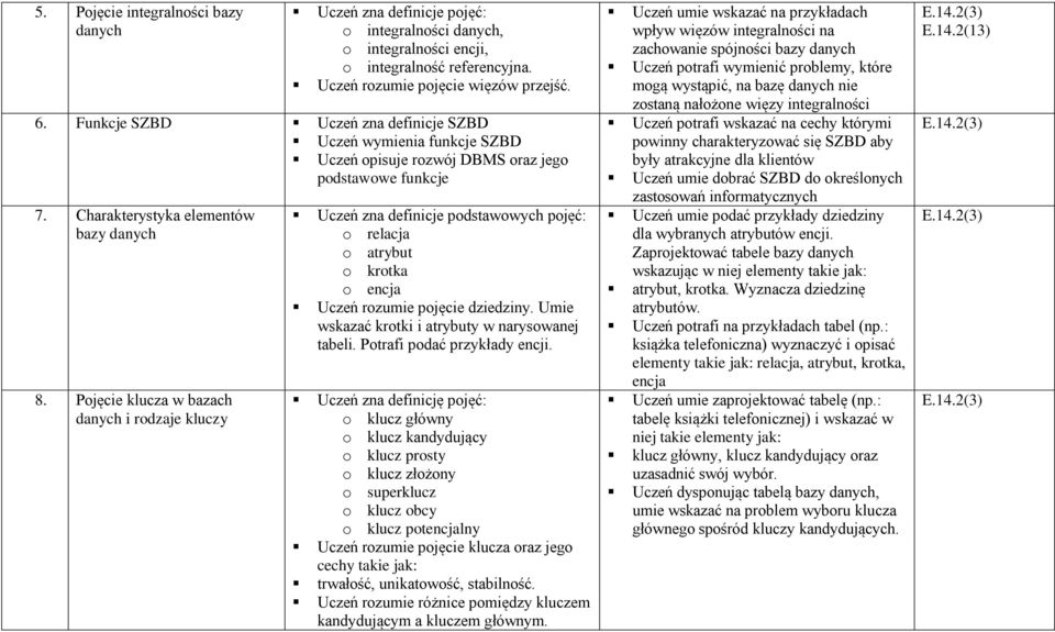 Pojęcie klucza w bazach i rodzaje kluczy Uczeń zna definicje podstawowych pojęć: o relacja o atrybut o krotka o encja Uczeń rozumie pojęcie dziedziny.