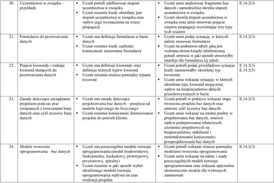 Modele tworzenia oprogramowania - baz Uczeń potrafi zdefiniować stopień uczestnictwa w związku Uczeń rozumie kiedy określany jest stopień uczestnictwa w związku oraz wpływ jego wyznaczenia na więzy