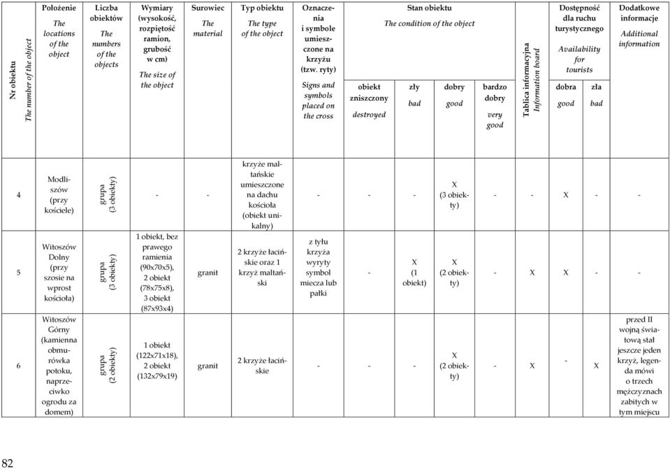 ryty) Signs and symbols placed on the cross Stan obiektu condition of the object obiekt zły dobry zniszczony bad good destroyed bardzo dobry very good Tablica informacyjna Information board