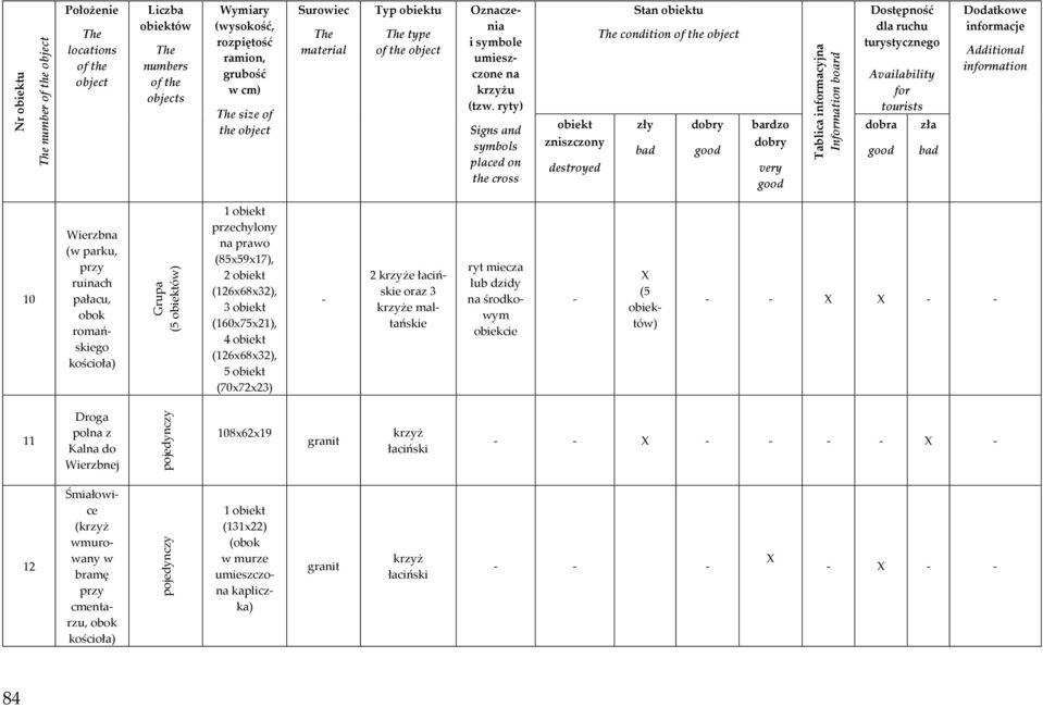 ryty) Signs and symbols placed on the cross Stan obiektu condition of the object obiekt zły dobry zniszczony bad good destroyed bardzo dobry very good Tablica informacyjna Information board