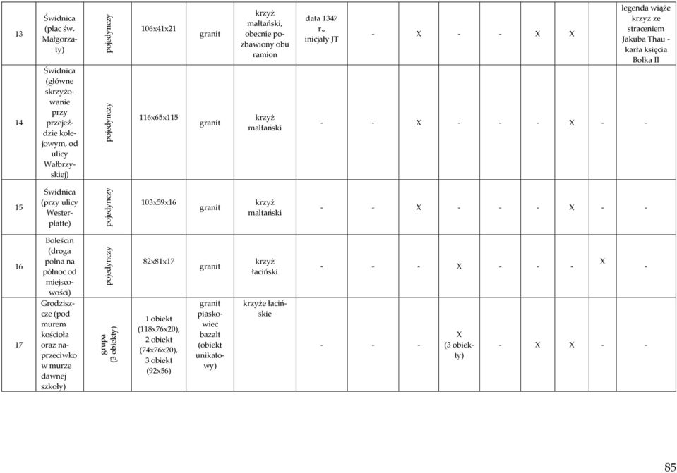 116x65x115 maltański - - - - - - - 15 Świdnica (przy ulicy Westerplatte) 103x59x16 maltański - - - - - - - 16 Boleścin (droga polna na północ od miejscowości) 82x81x17