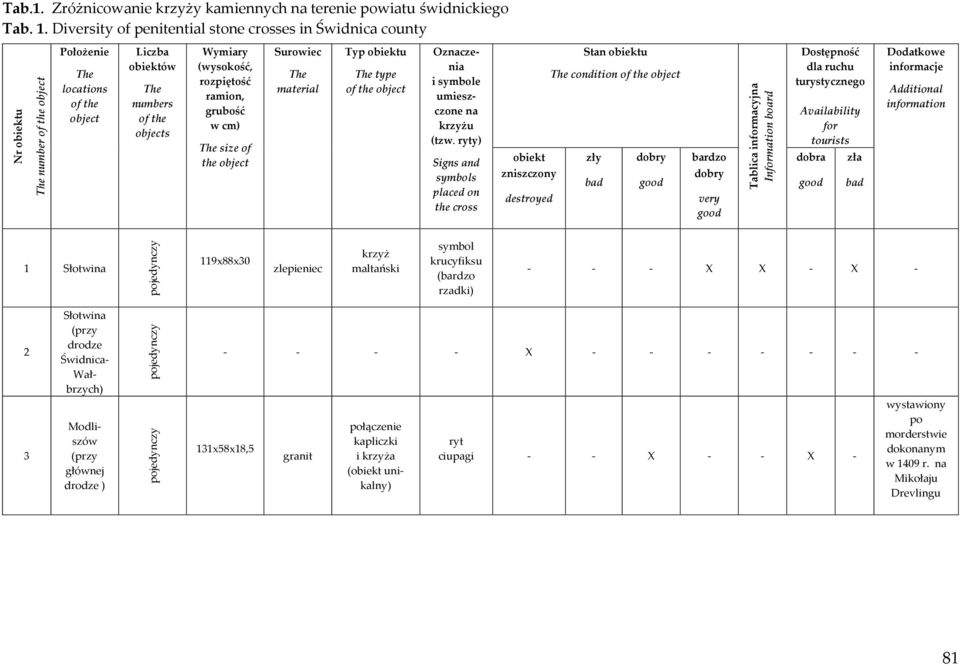 ramion, grubość w cm) size of the object Surowiec material Typ obiektu type of the object Oznaczenia i symbole umieszczone na u (tzw.