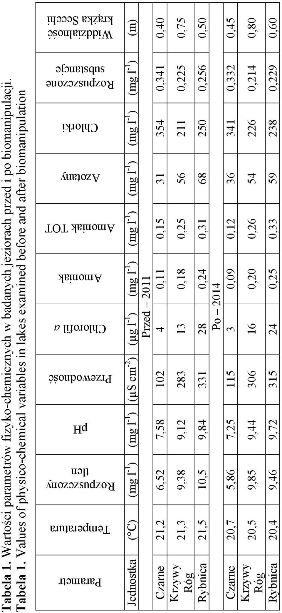Rozpuszczone substancje Widdzialność krążka Secchi Jednostka ( C) (mg l -1 ) (mg l -1 ) (µs cm -2 ) (µg l -1 ) (mg l -1 ) (mg l -1 ) (mg l -1 ) (mg l -1 ) (mg l -1 ) (m) Przed 2011 Czarne 21,2 6,52