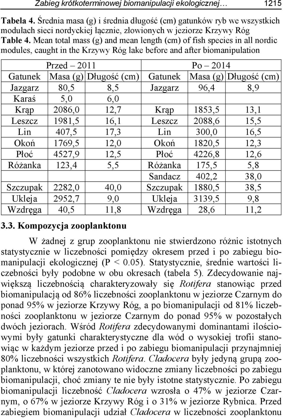 Mean total mass (g) and mean length (cm) of fish species in all nordic modules, caught in the Krzywy Róg lake before and after biomanipulation Przed 2011 Po 2014 Gatunek Masa (g) Długość (cm) Gatunek