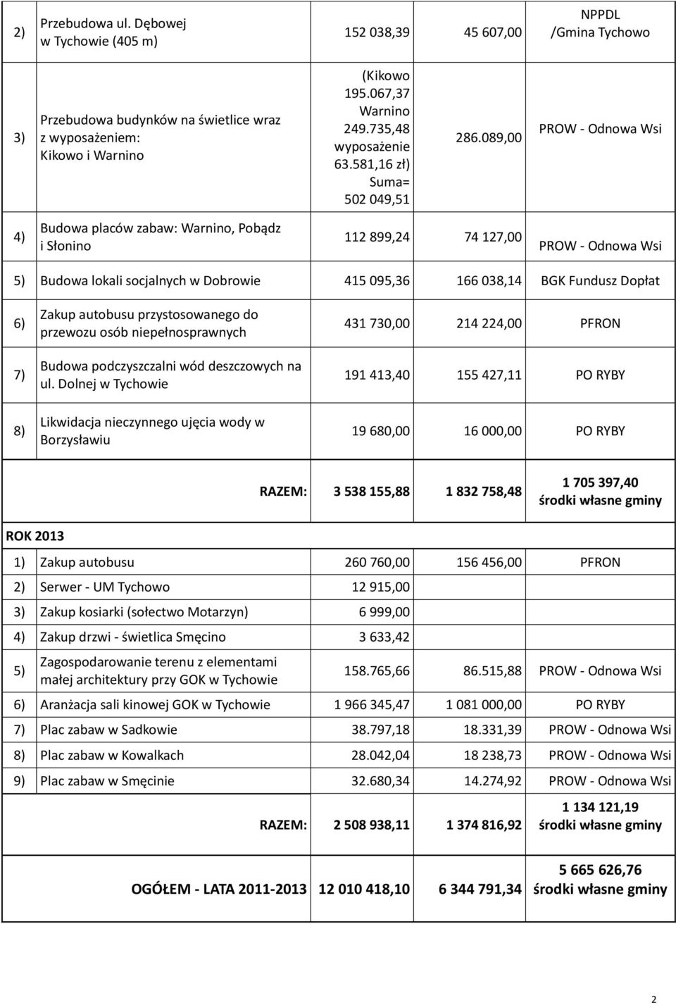 089,00 4) Budowa placów zabaw: Warnino, Pobądz i Słonino 112 899,24 74 127,00 5) Budowa lokali socjalnych w Dobrowie 415 095,36 166 038,14 BGK Fundusz Dopłat 7) 8) Zakup autobusu przystosowanego do