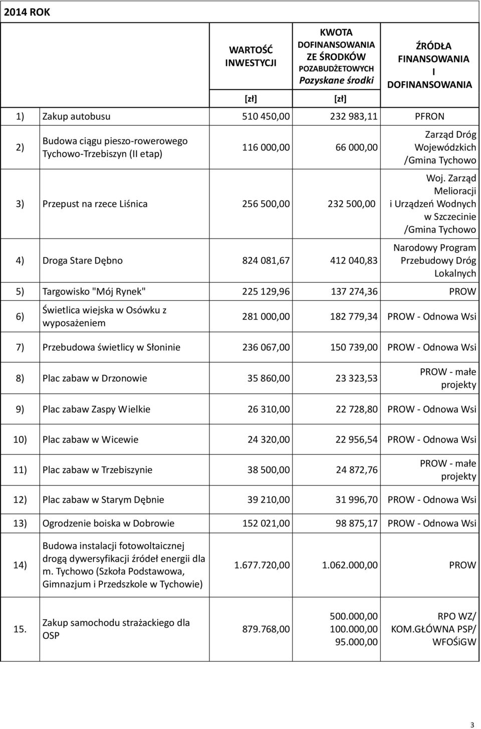 Zarząd Melioracji i Urządzeń Wodnych w Szczecinie Narodowy Program Przebudowy Dróg Lokalnych 5) Targowisko "Mój Rynek" 225 129,96 137 274,36 PROW Świetlica wiejska w Osówku z wyposażeniem 281 000,00
