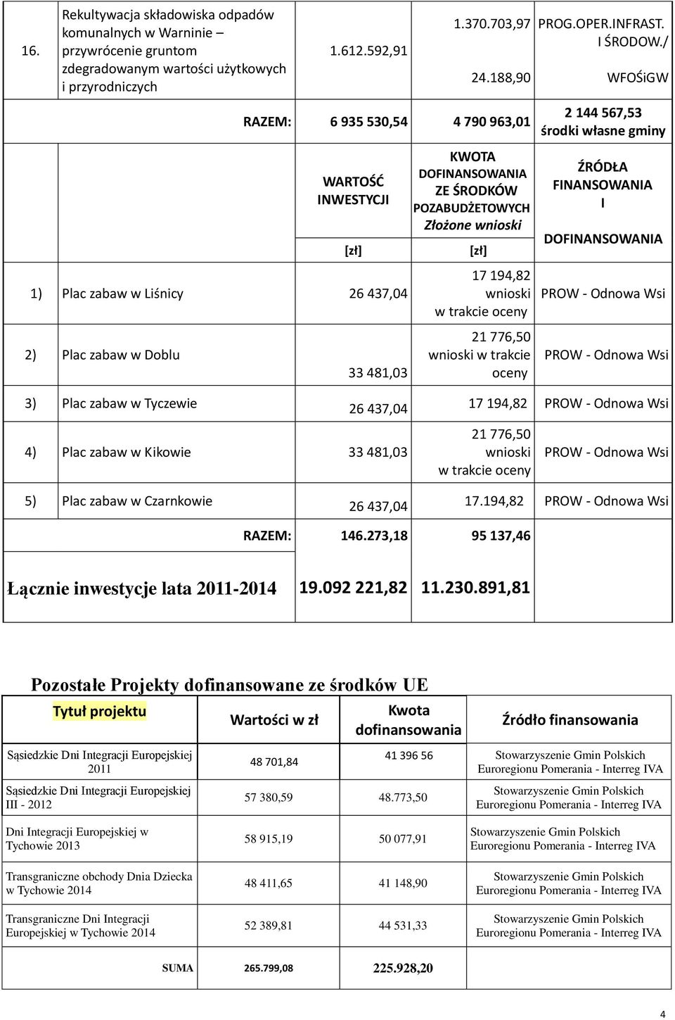 oceny 2 144 567,53 3) Plac zabaw w Tyczewie 26 437,04 17 194,82 4) Plac zabaw w Kikowie 33 481,03 21 776,50 wnioski w trakcie oceny 5) Plac zabaw w Czarnkowie 26 437,04 17.194,82 RAZEM: 146.