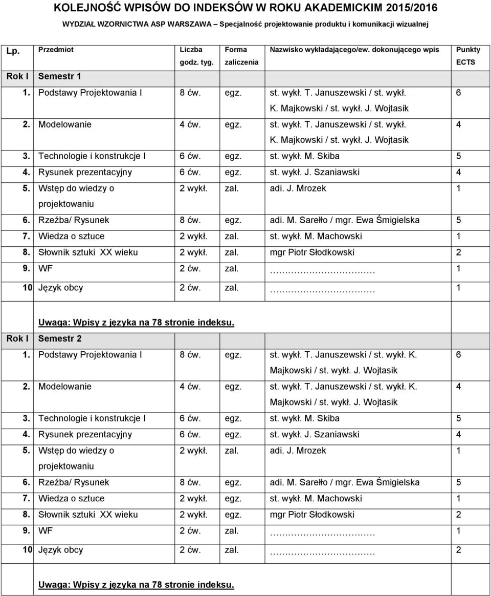 Rzeźba/ Rysunek 8 ćw. egz. adi. M. Sarełło / mgr. Ewa Śmigielska 7. Wiedza o sztuce 2 wykł. zal. st. wykł. M. Machowski 1 8. Słownik sztuki XX wieku 2 wykł. zal. mgr Piotr Słodkowski 2 9. WF 2 ćw.