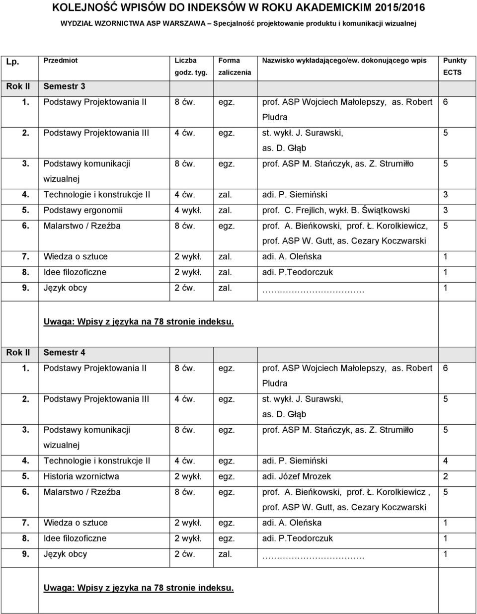 Podstawy ergonomii 4 wykł. zal. prof. C. Frejlich, wykł. B. Świątkowski 3. Malarstwo / Rzeźba 8 ćw. egz. prof. A. Bieńkowski, prof. Ł. Korolkiewicz, 7. Wiedza o sztuce 2 wykł. zal. adi. A. Oleńska 1 8.