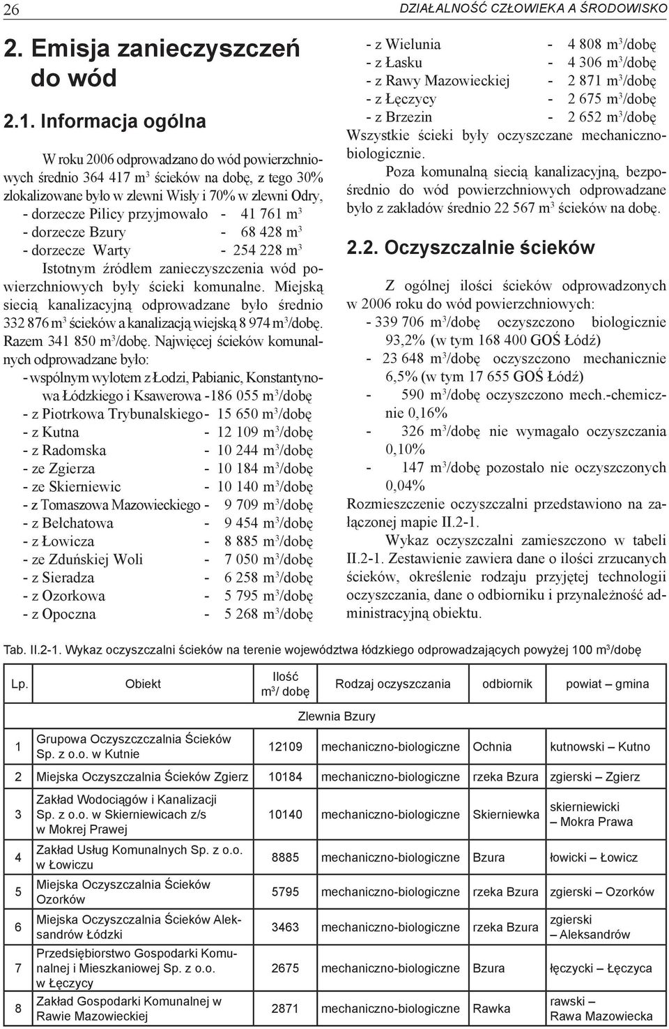 - 41 761 m 3 - dorzecze Bzury - 68 428 m 3 - dorzecze Warty - 254 228 m 3 Istotnym źródłem zanieczyszczenia wód powierzchniowych były ścieki komunalne.