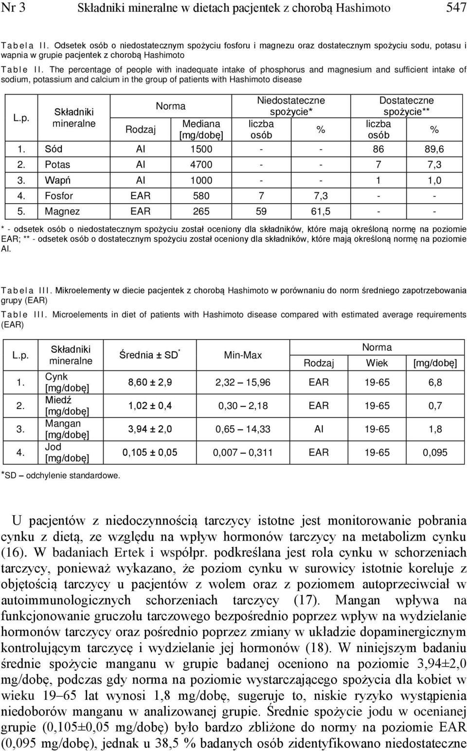 The percentage of people with inadequate intake of phosphorus and magnesium and sufficient intake of sodium, potassium and calcium in the group of patients with Hashimoto disease Niedostateczne