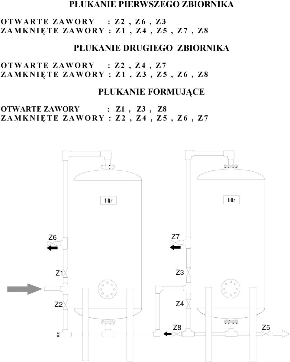 Z7 ZAMKNIĘ TE ZAWORY : Z1, Z3, Z5, Z6, Z8 PŁUKANIE FORMUJĄCE OTWARTE ZAWORY