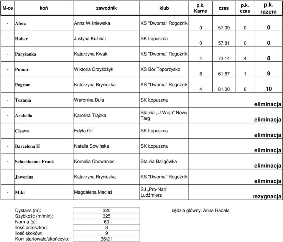 Sowińska SK Łopuszna - Schotsbooms Frank Kornelia Chowaniec Stajnia Baligówka - Jaworina Katarzyna Bryniczka KS "Dworna" Rogoźnik - Miki Magdalena Maciaś SJ Pro-Nati Ludźmierz 0 57,09 0 0 0