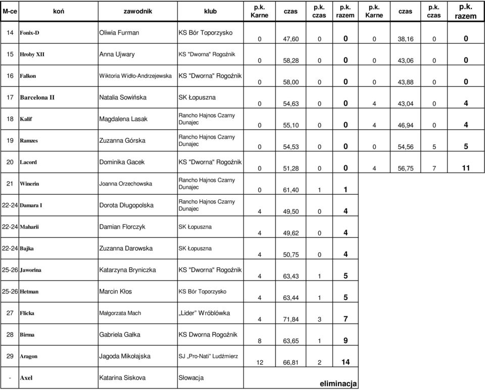 22-24 Bajka Zuzanna Darowska SK Łopuszna 25-26 Jaworina Katarzyna Bryniczka KS "Dworna" Rogoźnik 25-26 Hetman Marcin Kłos KS Bór Toporzysko 27 Flicka Małgorzata Mach Lider Wróblówka 28 Birma Gabriela