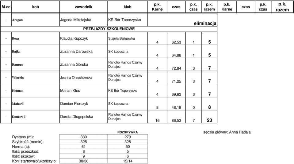 PRZEJAZDY SZKOLENIOWE 4 62,53 1 5 4 64,88 1 5 4 72,84 3 7 4 71,25 3 7 4 69,62 3 7 8 48,19 0 8 16 86,53 7 23 ROZGRYWKA Dystans (m): 330 270