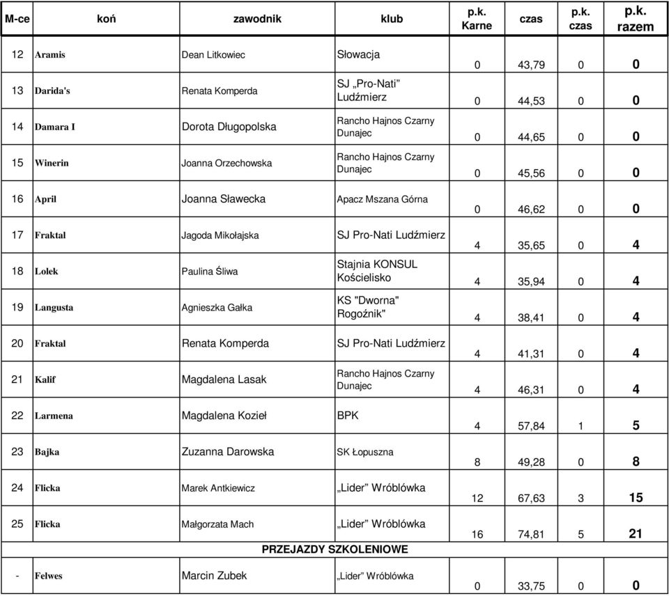 "Dworna" Rogoźnik" 4 38,41 0 4 20 Fraktal Renata Komperda SJ Pro-Nati Ludźmierz 21 Kalif Magdalena Lasak 22 Larmena Magdalena Kozieł BPK 23 Bajka Zuzanna Darowska SK Łopuszna 24 Flicka Marek