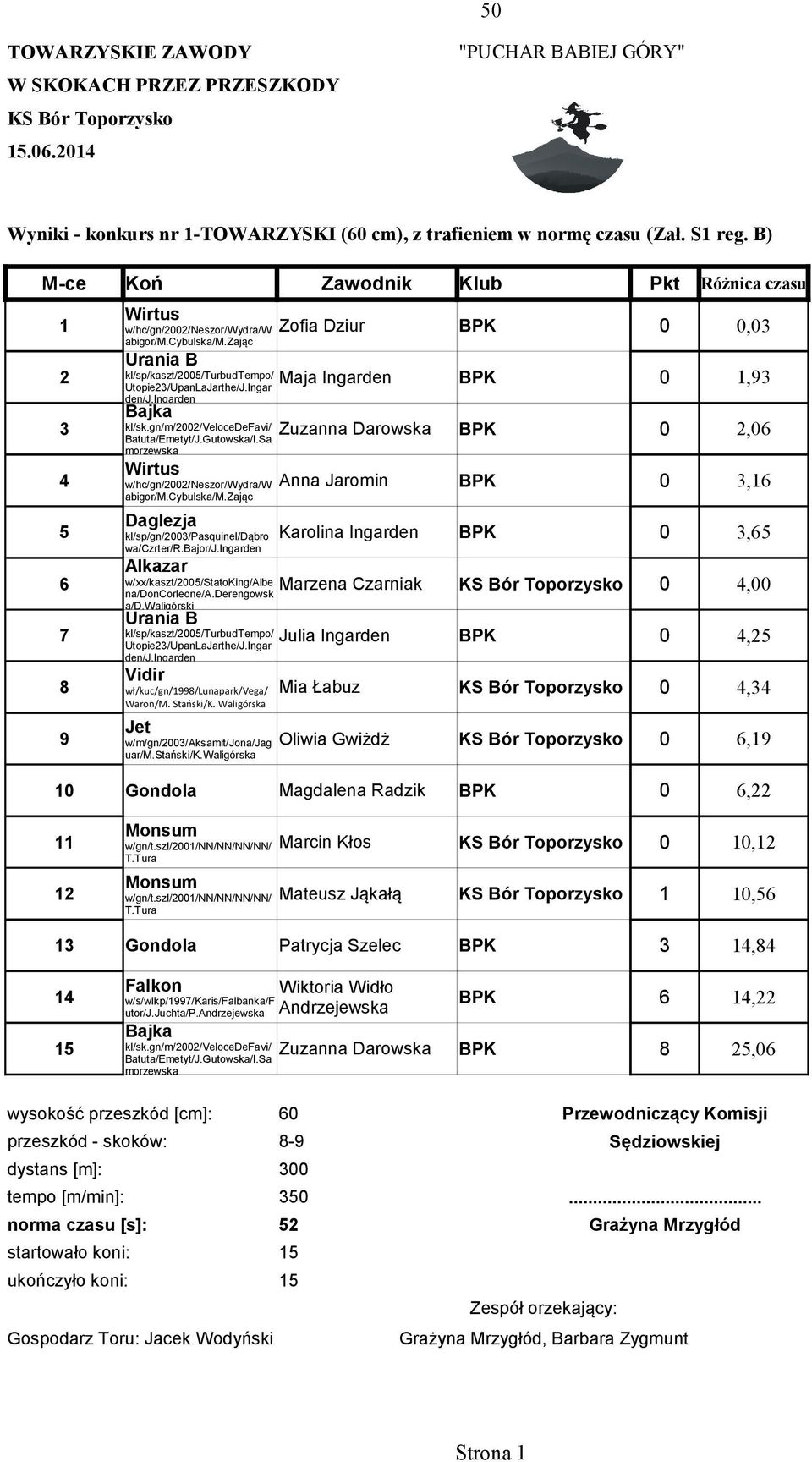 zając Urania B 2 kl/sp/kaszt/2005/turbudtempo/ Maja Ingarden BPK 0 1,93 Utopie23/UpanLaJarthe/J.Ingar den/j.ingarden Bajka 3 kl/sk.gn/m/2002/velocedefavi/ Zuzanna Darowska BPK 0 2,06 Batuta/Emetyt/J.