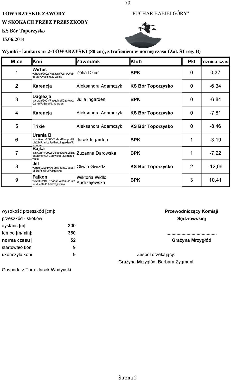 zając 2 Karencja Aleksandra Adamczyk 0-6,34 Daglezja 3 kl/sp/gn/2003/pasquinel/dąbrowa/ Julia Ingarden BPK 0-6,84 Czrter/R.Bajor/J.