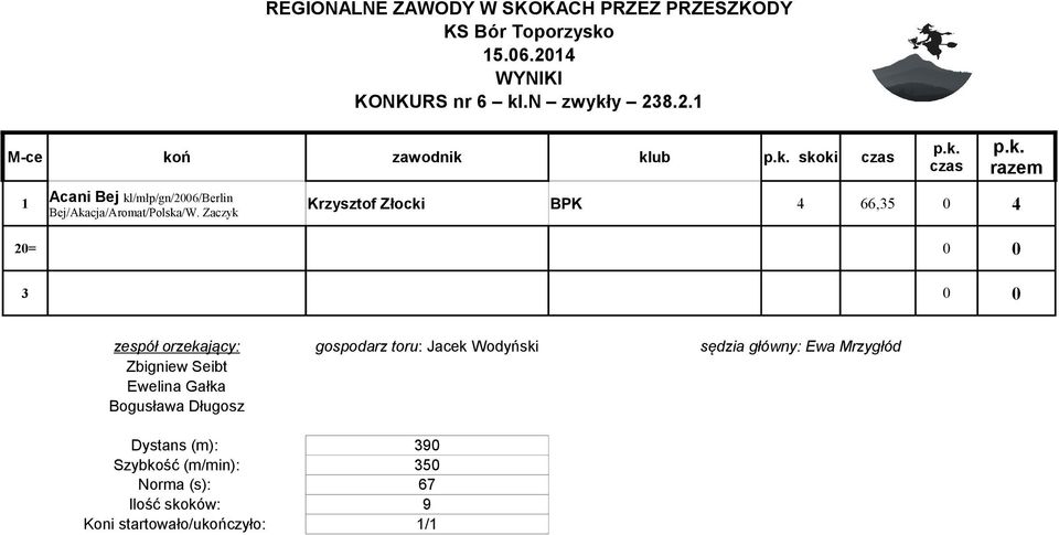 Zaczyk Krzysztof Złocki BPK 4 66,35 0 4 20= 0 0 3 0 0 Zbigniew Seibt Ewelina Gałka Bogusława Długosz