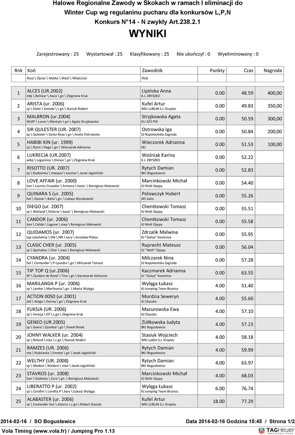 2 ARISTA ARISTA sp \ Dalet \ Arenda \ c gn \ Robert 3 MALBRON MALBRON WLKP \ Luron \ Mantyla \ gn \ Agata Stryjkowska 4 SIR SIR QULESTER QULESTER sp \ Qulester \ Santa Rosa \ gn \ Aneta 5 HABIBI