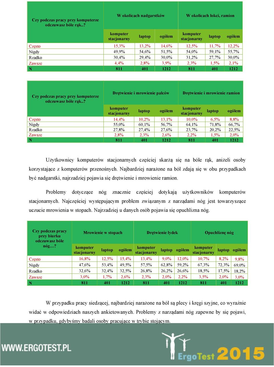 3,9% 2,3% 1,5% 2,1% N 811 401 1212 811 401 1212 .