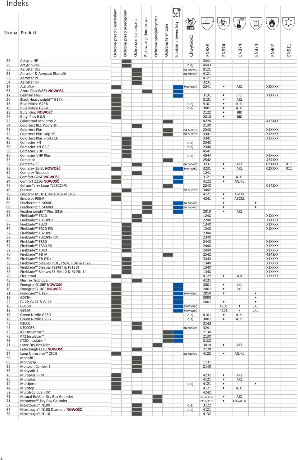 G17K 3121 AKL 18 Blue Nitrile G25B olej 4101 AJKL 19 Blue Nitrile G26B olej 3001 AJKL 23 Butyl Grip NOWOŚĆ 2122 BIK 23 Butyl Plus R 0.