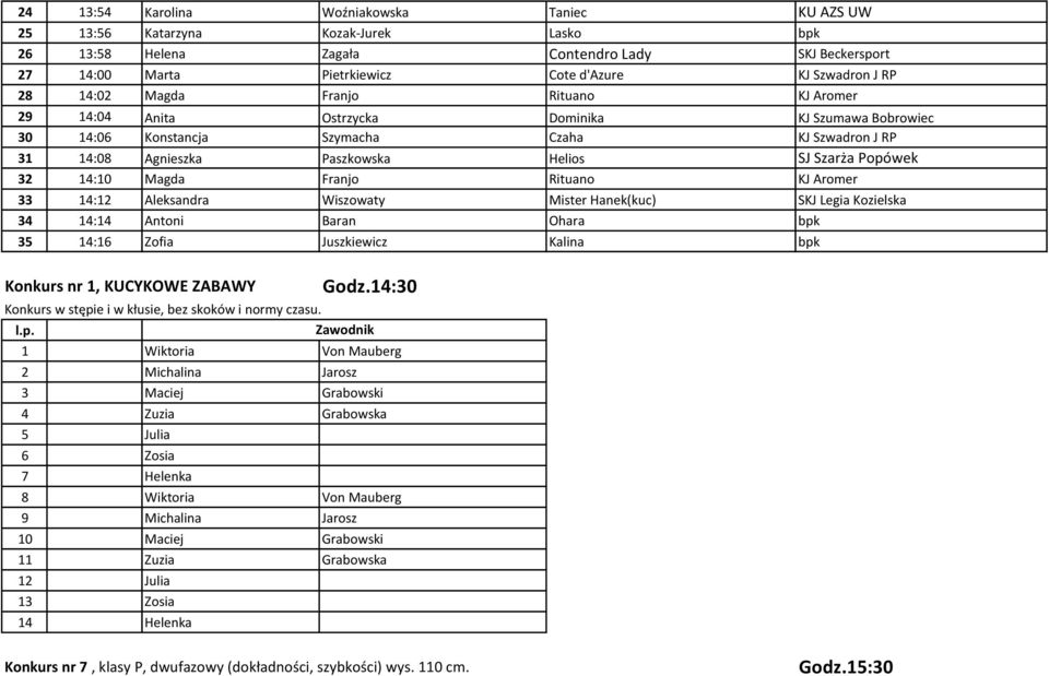 Popówek 32 14:10 Magda Franjo Rituano KJ Aromer 33 14:12 Aleksandra Wiszowaty Mister Hanek(kuc) SKJ Legia Kozielska 34 14:14 Antoni Baran Ohara bpk 35 14:16 Zofia Juszkiewicz Kalina bpk Konkurs nr 1,