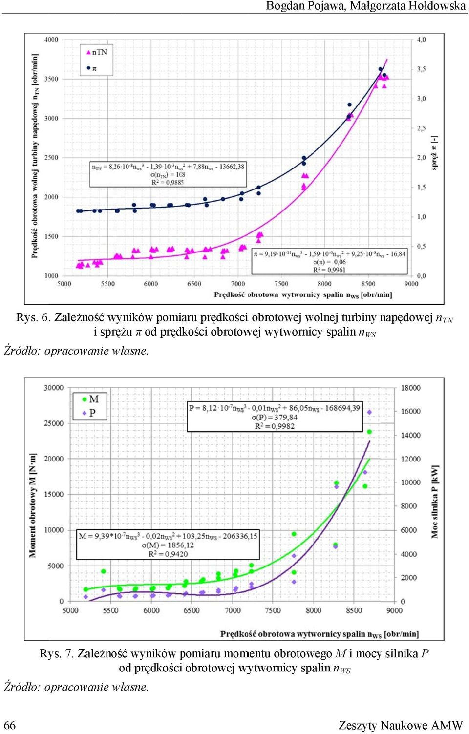 prędkości obrotowej wytwornicy spalin n WS Źródło: opracowanie własne. TN Rys. 7.