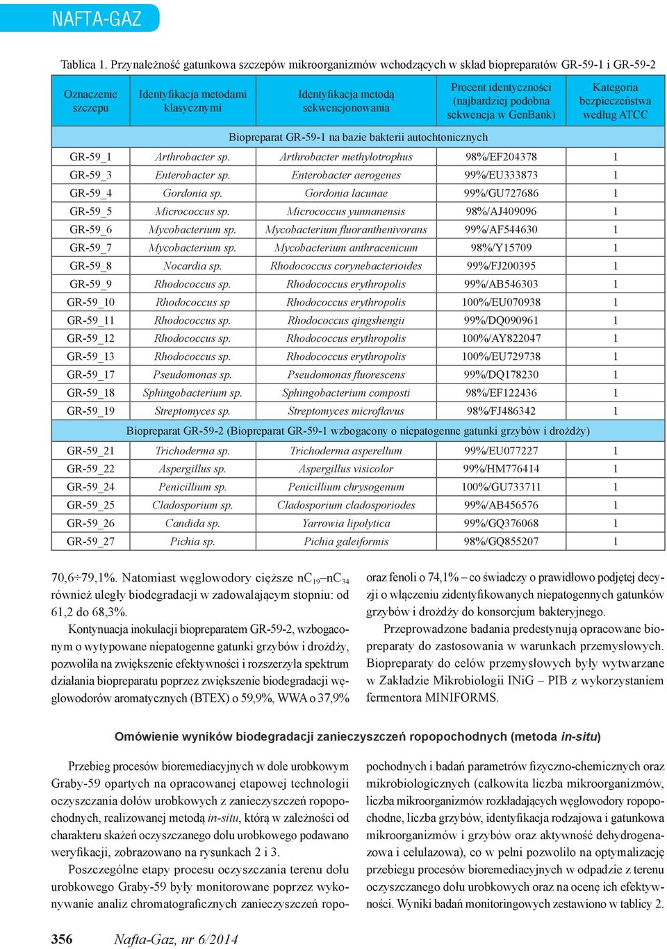 Procent identyczności (najbardziej podobna sekwencja w GenBank) Kategoria bezpieczeństwa według ATCC Biopreparat GR-59-1 na bazie bakterii autochtonicznych GR-59_1 Arthrobacter sp.