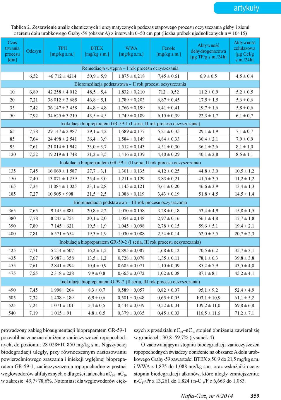 n = 10 15) Czas trwania procesu [dni] Odczyn TPH [mg/kg s.m.] BTEX [mg/kg s.m.] WWA [mg/kg s.m.] Fenole [mg/kg s.m.] Remediacja wstępna I rok procesu oczyszczania Aktywność dehydrogenazowa [μg TF/g s.