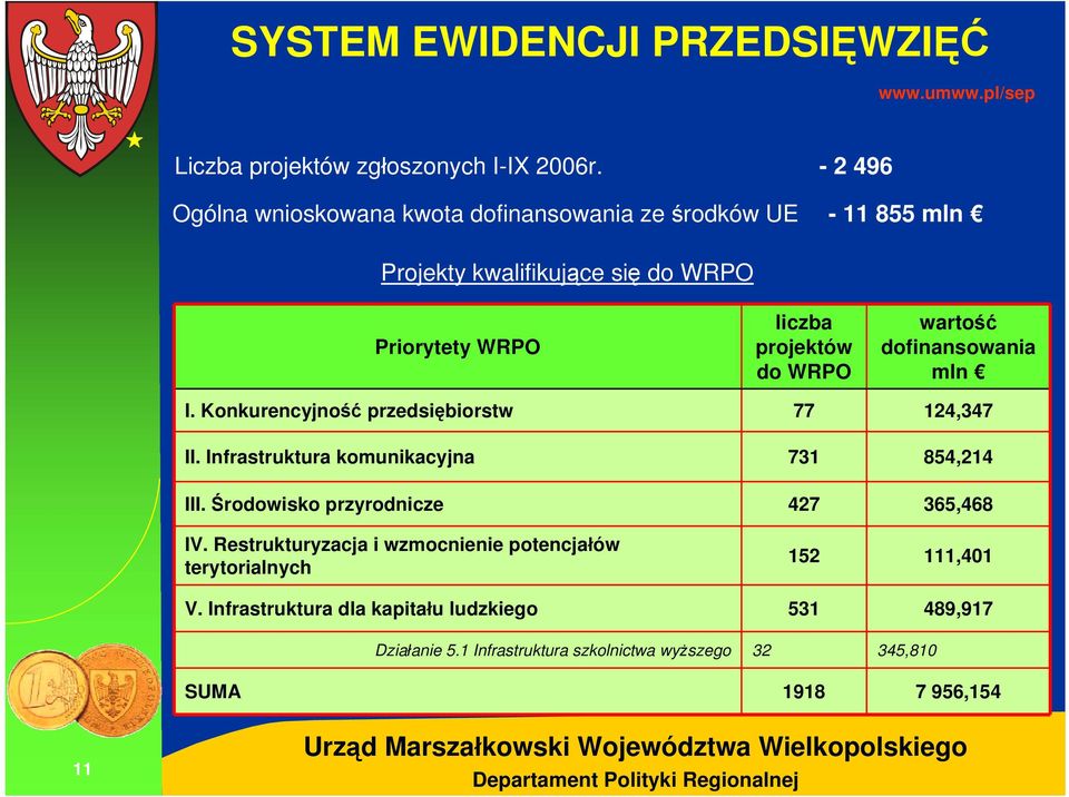 wartość dofinansowania mln I. Konkurencyjność przedsiębiorstw 77 124,347 II. Infrastruktura komunikacyjna 731 854,214 III.